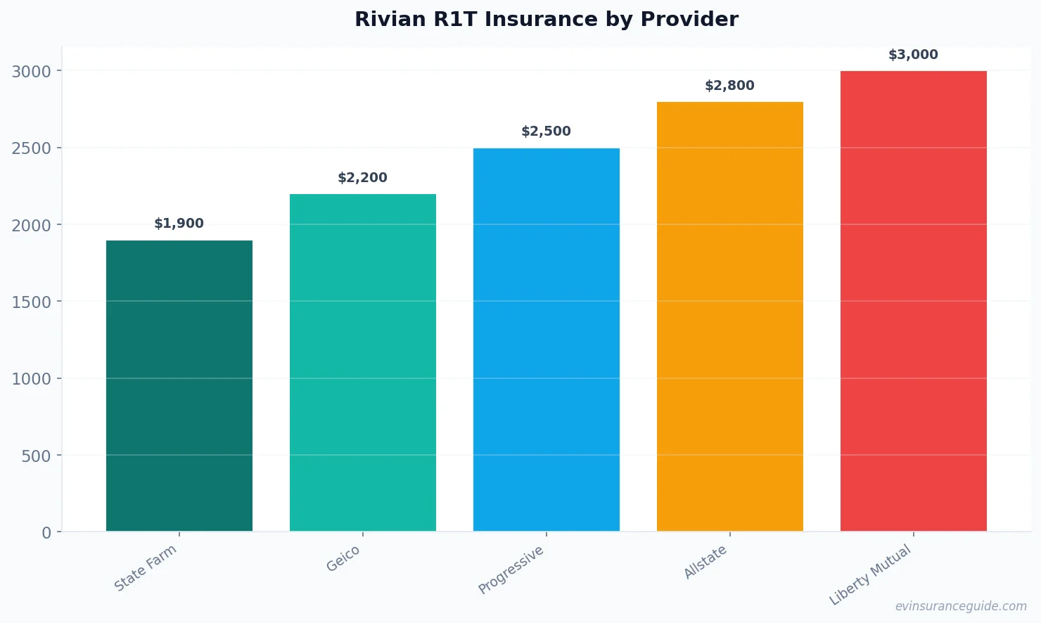 Rivian R1T Insurance by Provider
