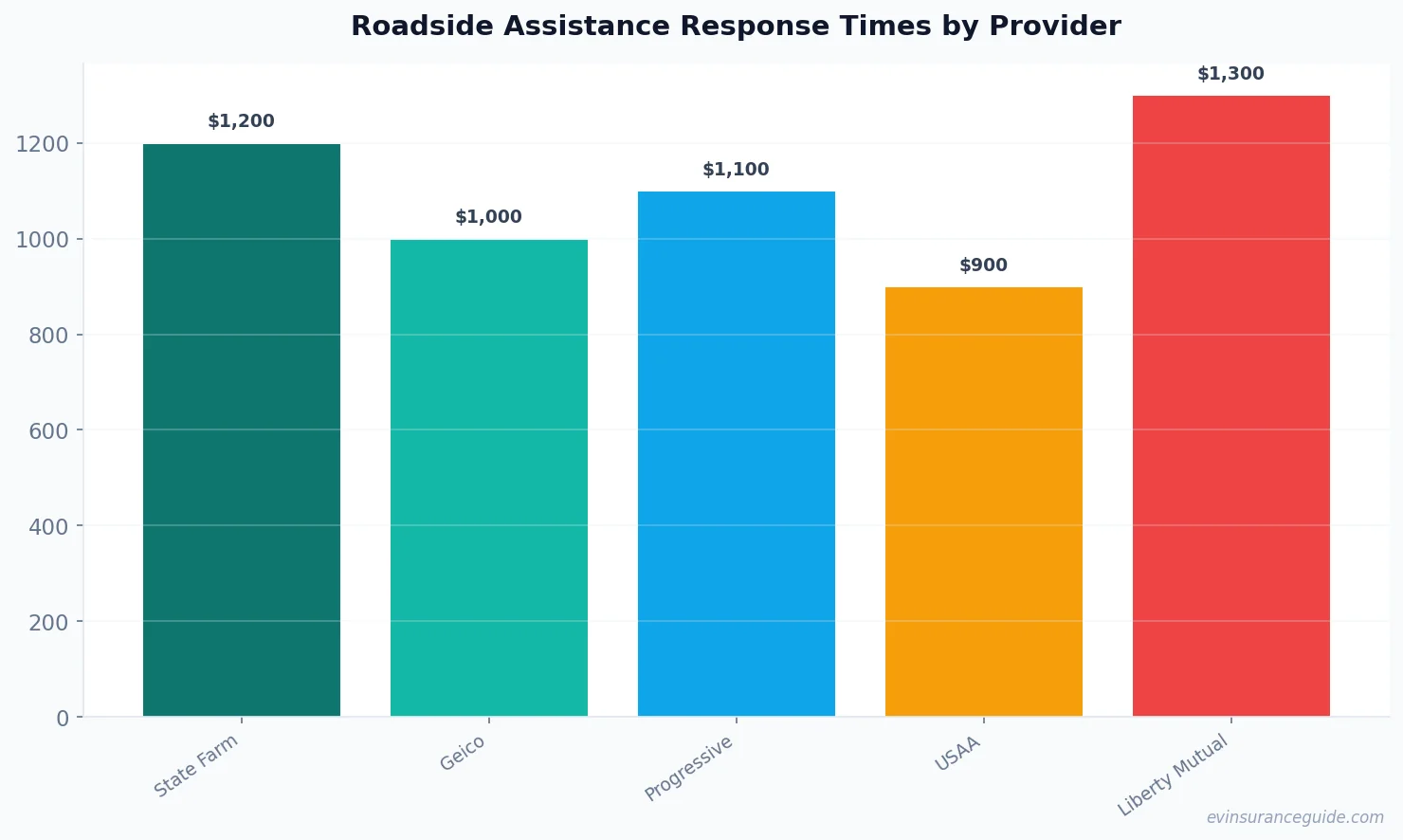 Roadside Assistance Response Times by Provider