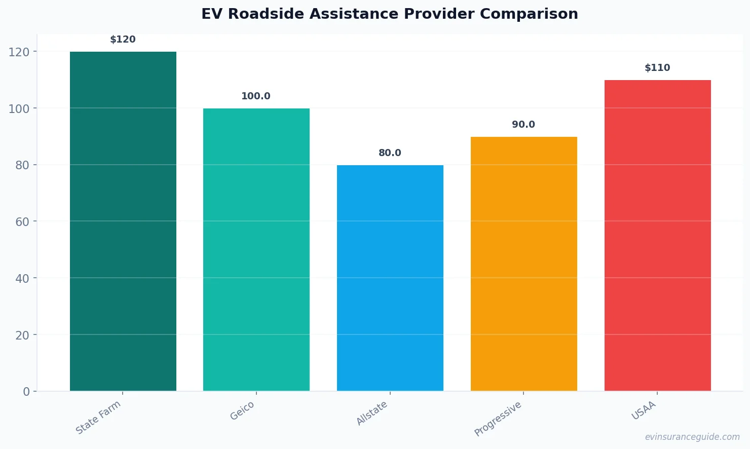 EV Roadside Assistance Provider Comparison