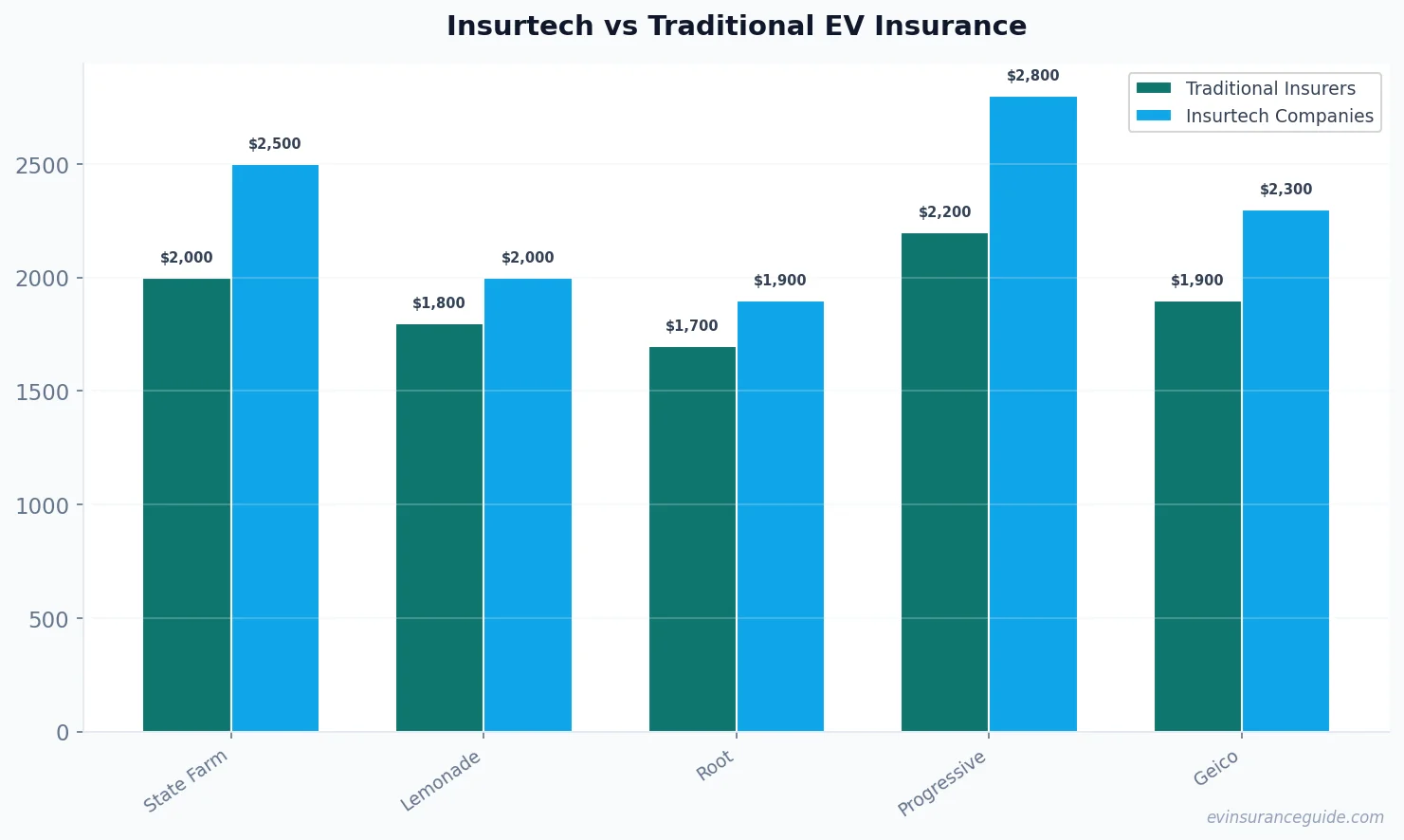 Insurtech vs Traditional EV Insurance