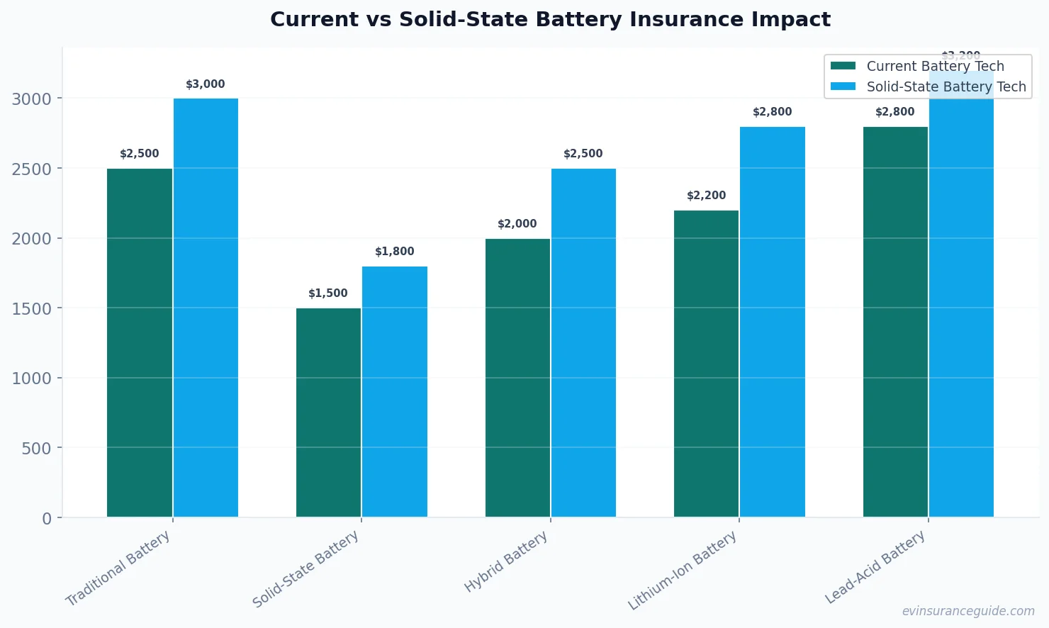 Current vs Solid-State Battery Insurance Impact