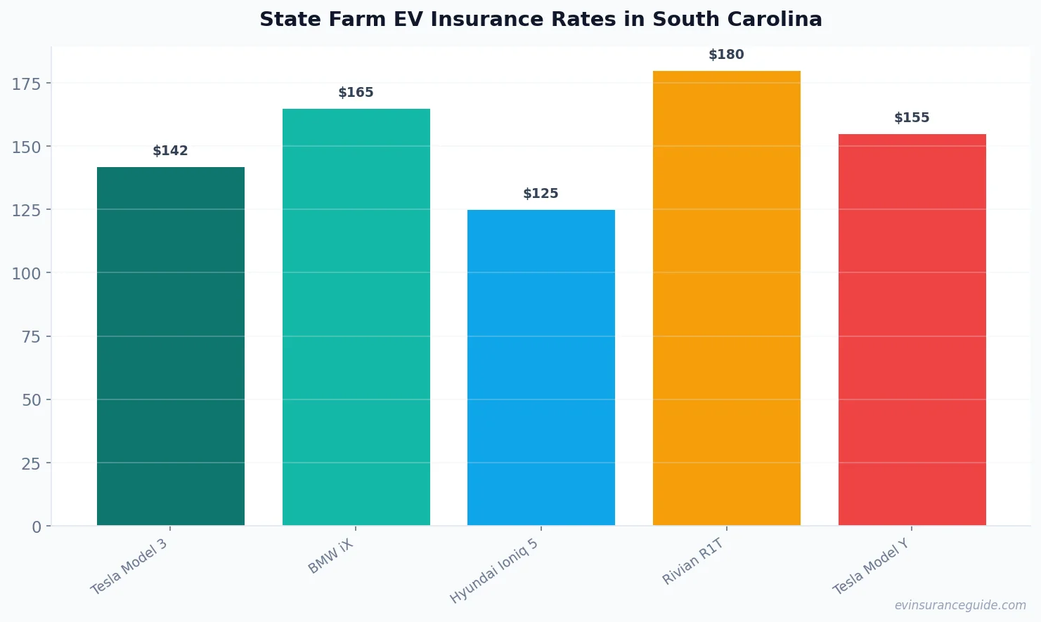 State Farm EV Insurance Rates in South Carolina