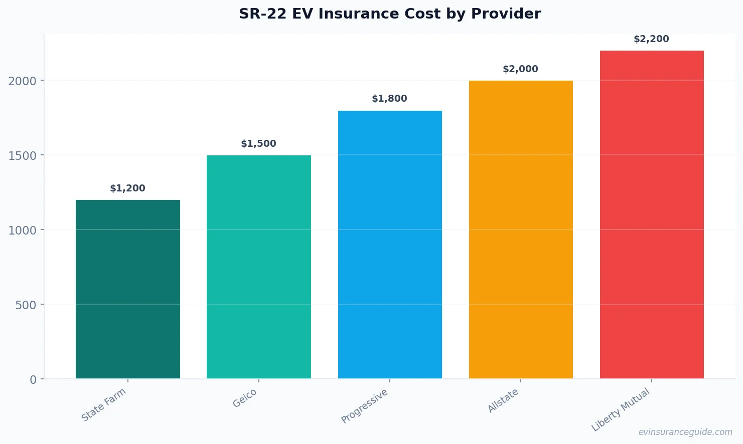 SR-22 EV Insurance Cost by Provider