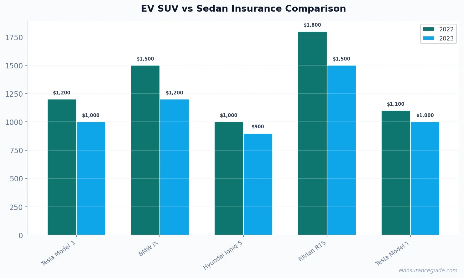 EV SUV vs Sedan Insurance Comparison