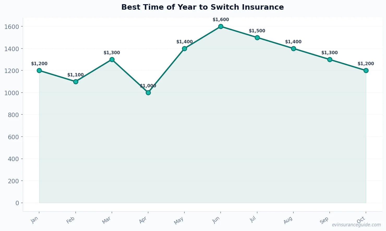 Best Time of Year to Switch Insurance