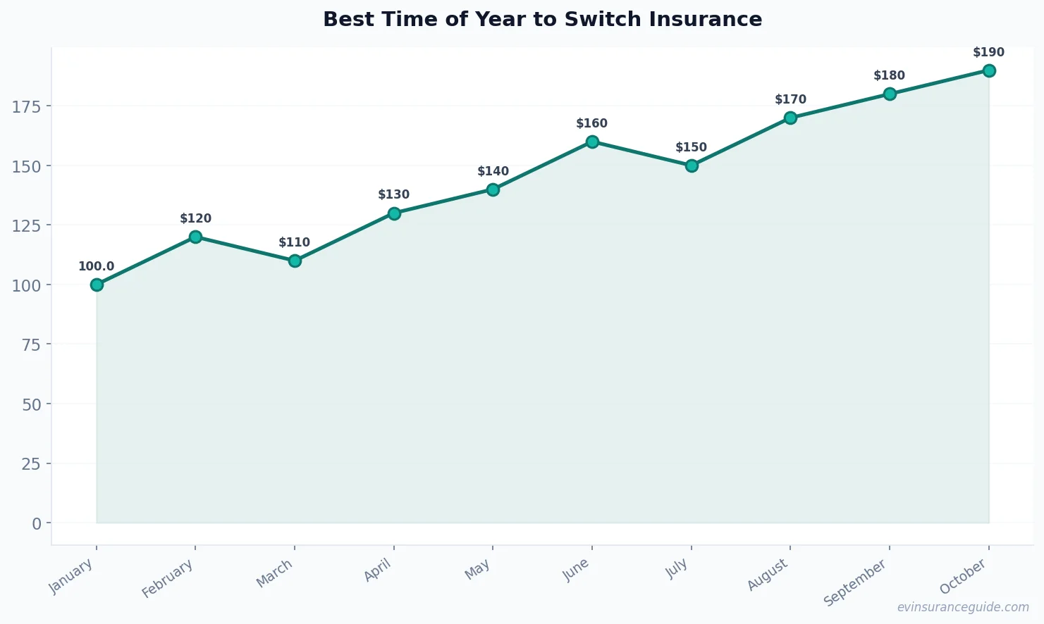 Best Time of Year to Switch Insurance