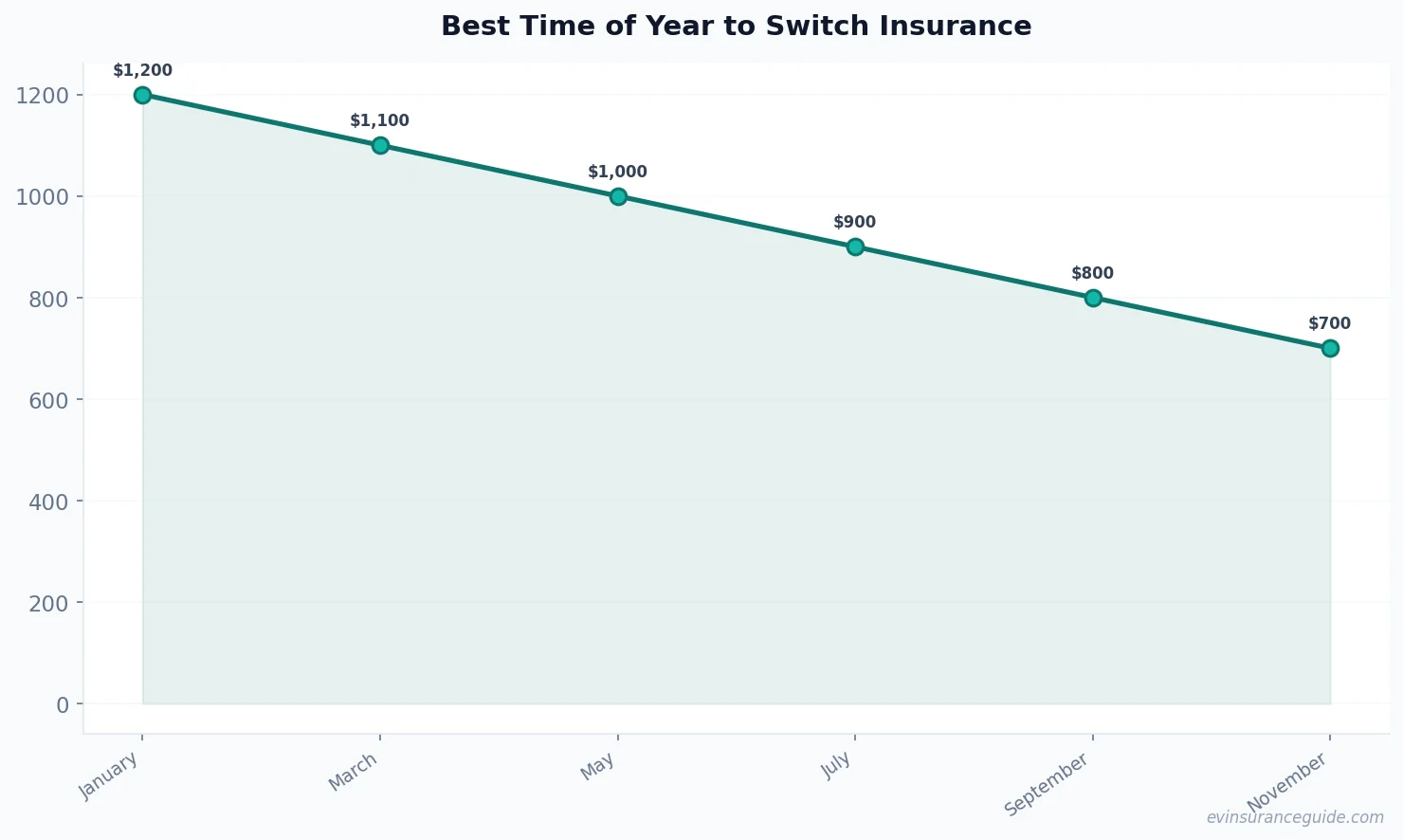 Best Time of Year to Switch Insurance