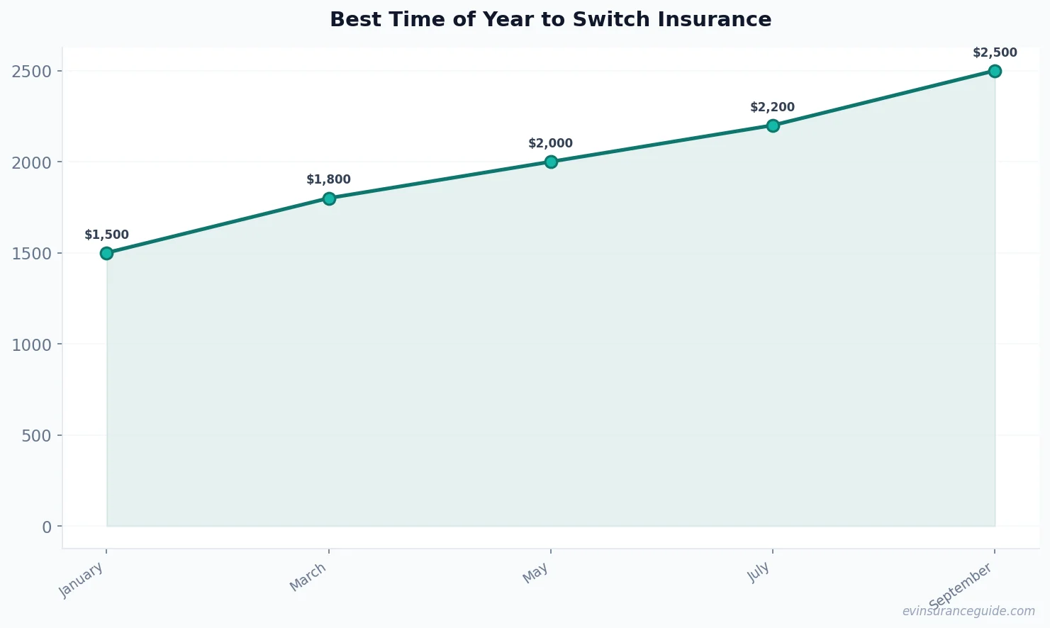 Best Time of Year to Switch Insurance