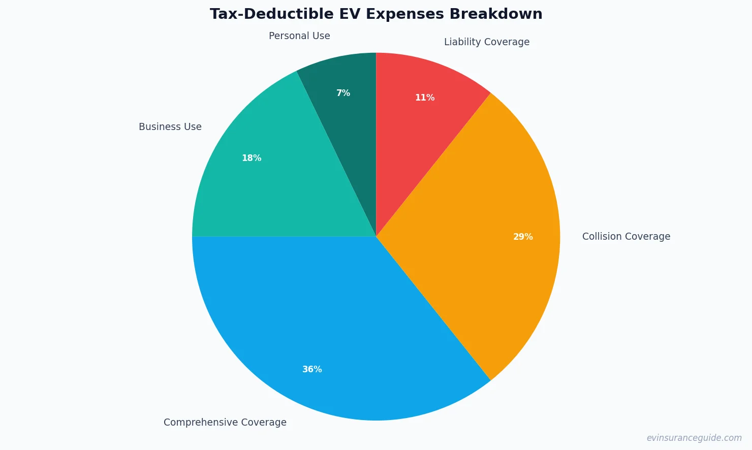 Tax-Deductible EV Expenses Breakdown