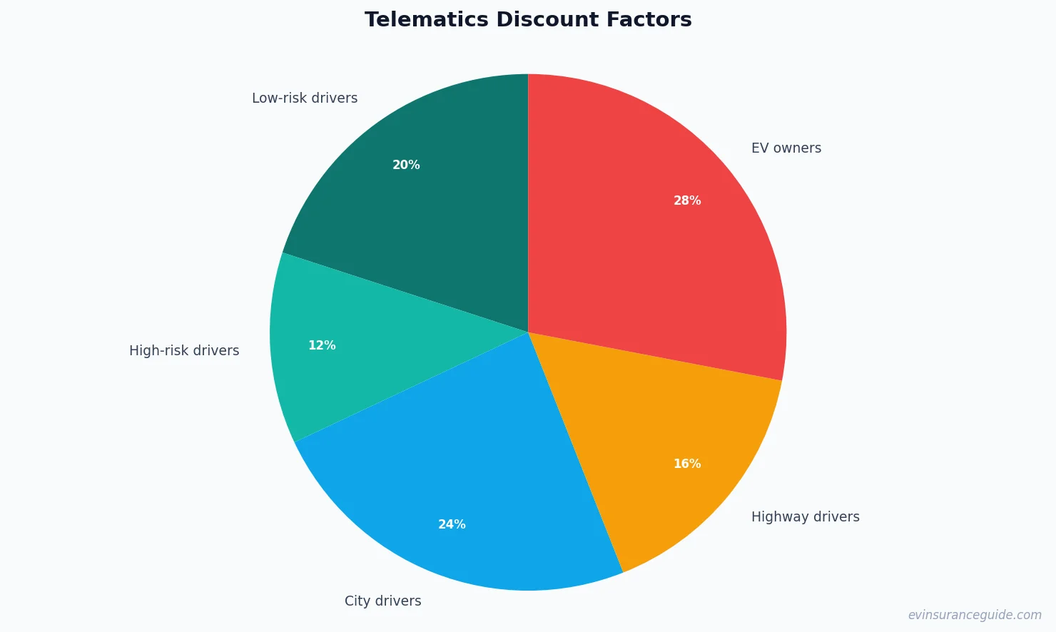 Telematics Discount Factors