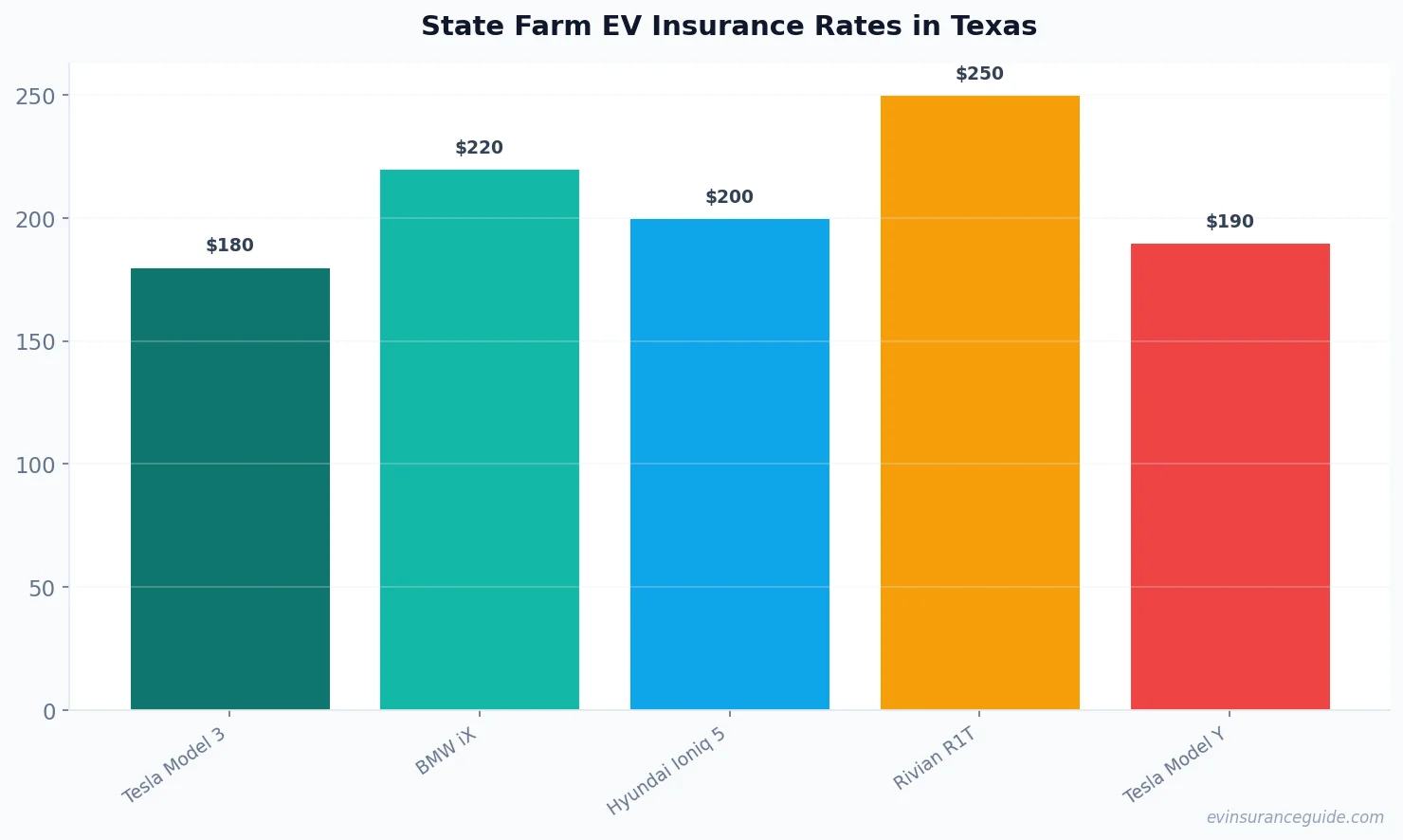 State Farm EV Insurance Rates in Texas
