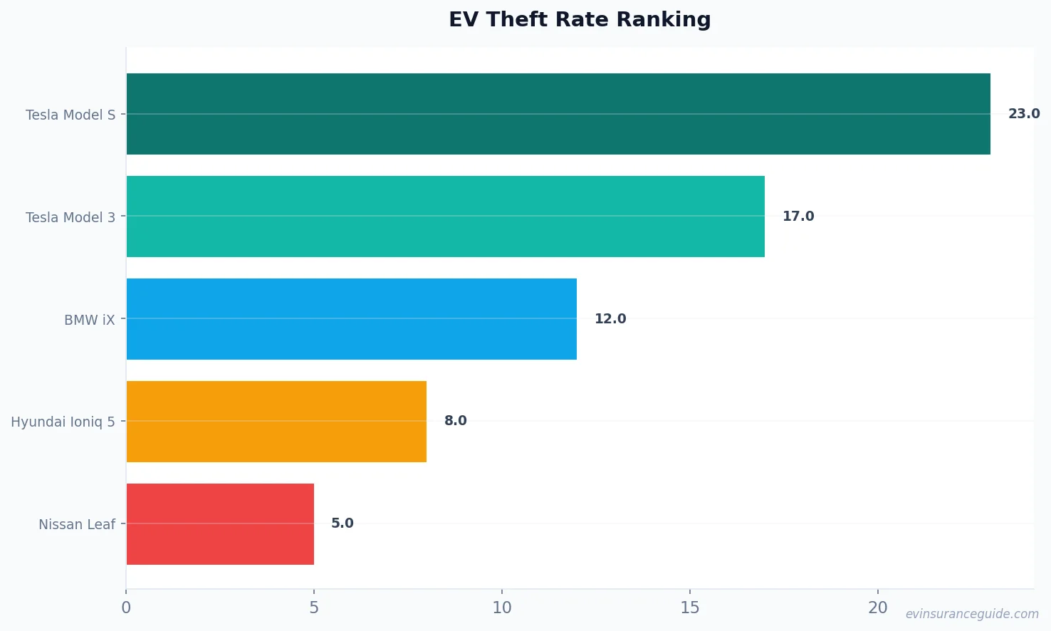 EV Theft Rate Ranking