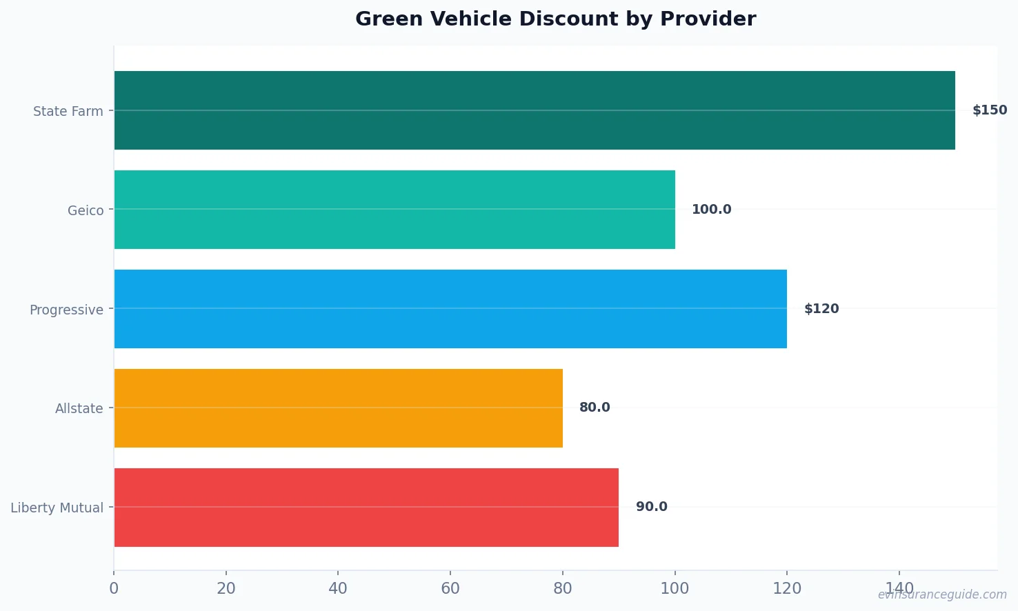 Green Vehicle Discount by Provider