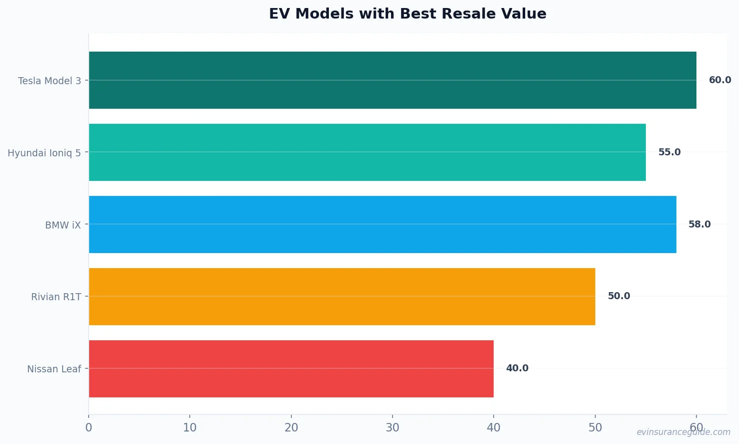 EV Models with Best Resale Value