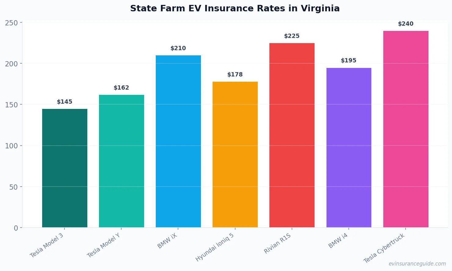 State Farm EV Insurance Rates in Virginia