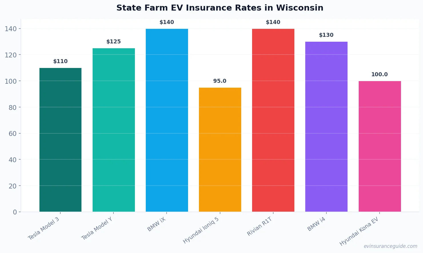 State Farm EV Insurance Rates in Wisconsin