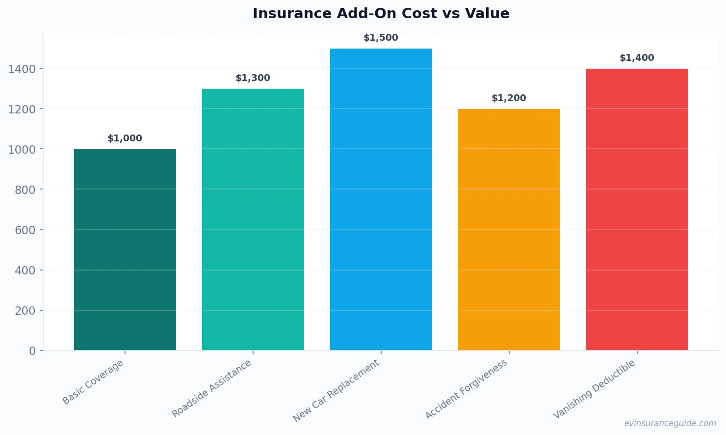 Insurance Add-On Cost vs Value