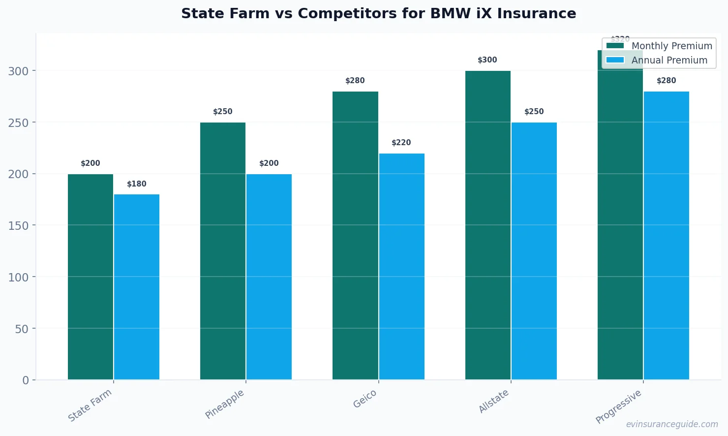State Farm vs Competitors for BMW iX Insurance