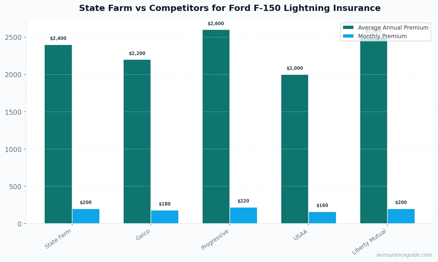 State Farm vs Competitors for Ford F-150 Lightning Insurance