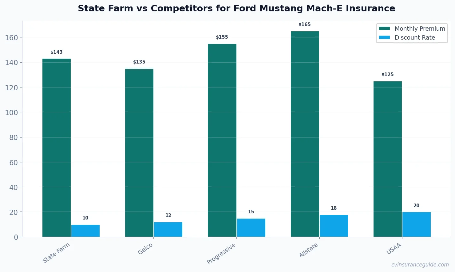 State Farm vs Competitors for Ford Mustang Mach-E Insurance