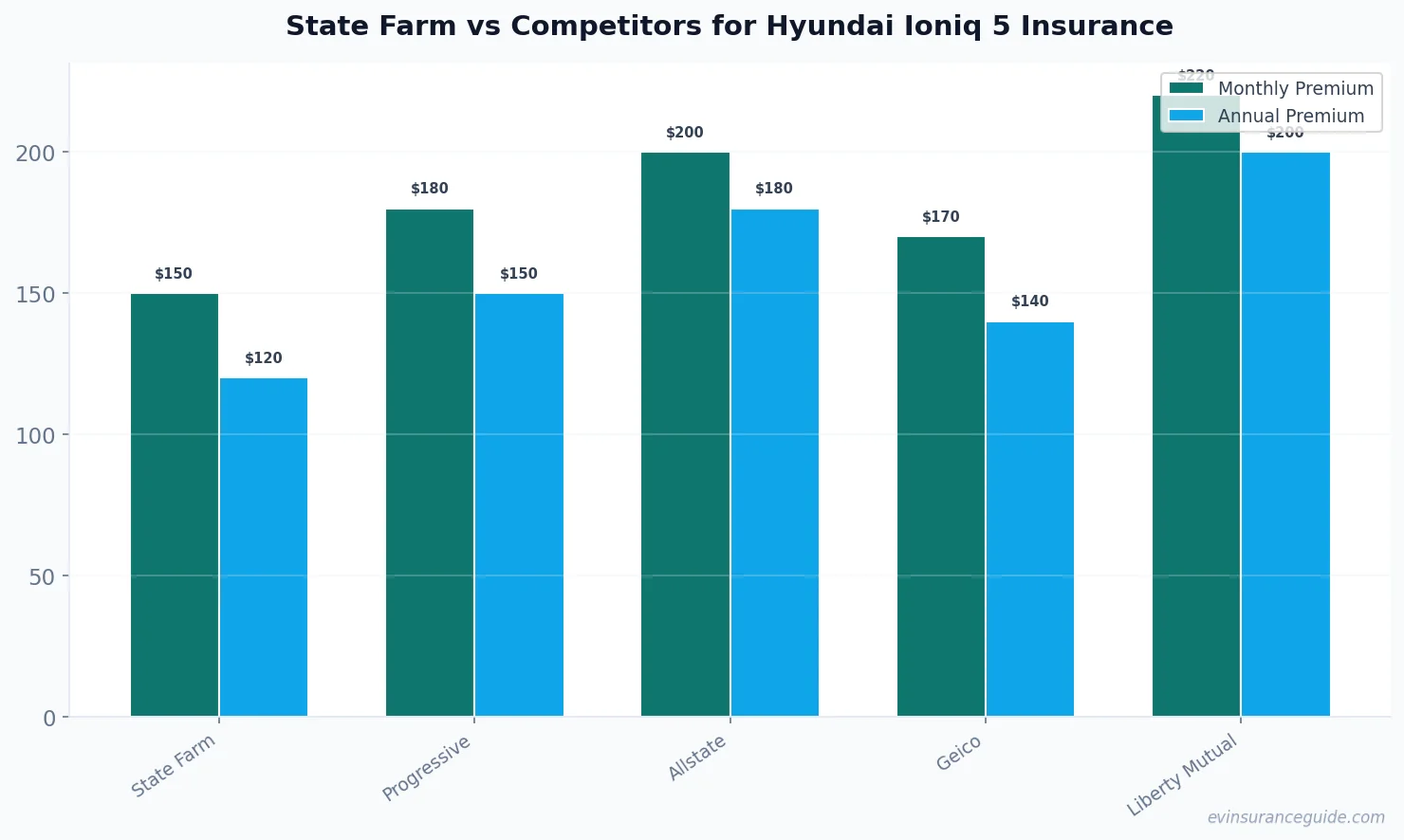 State Farm vs Competitors for Hyundai Ioniq 5 Insurance