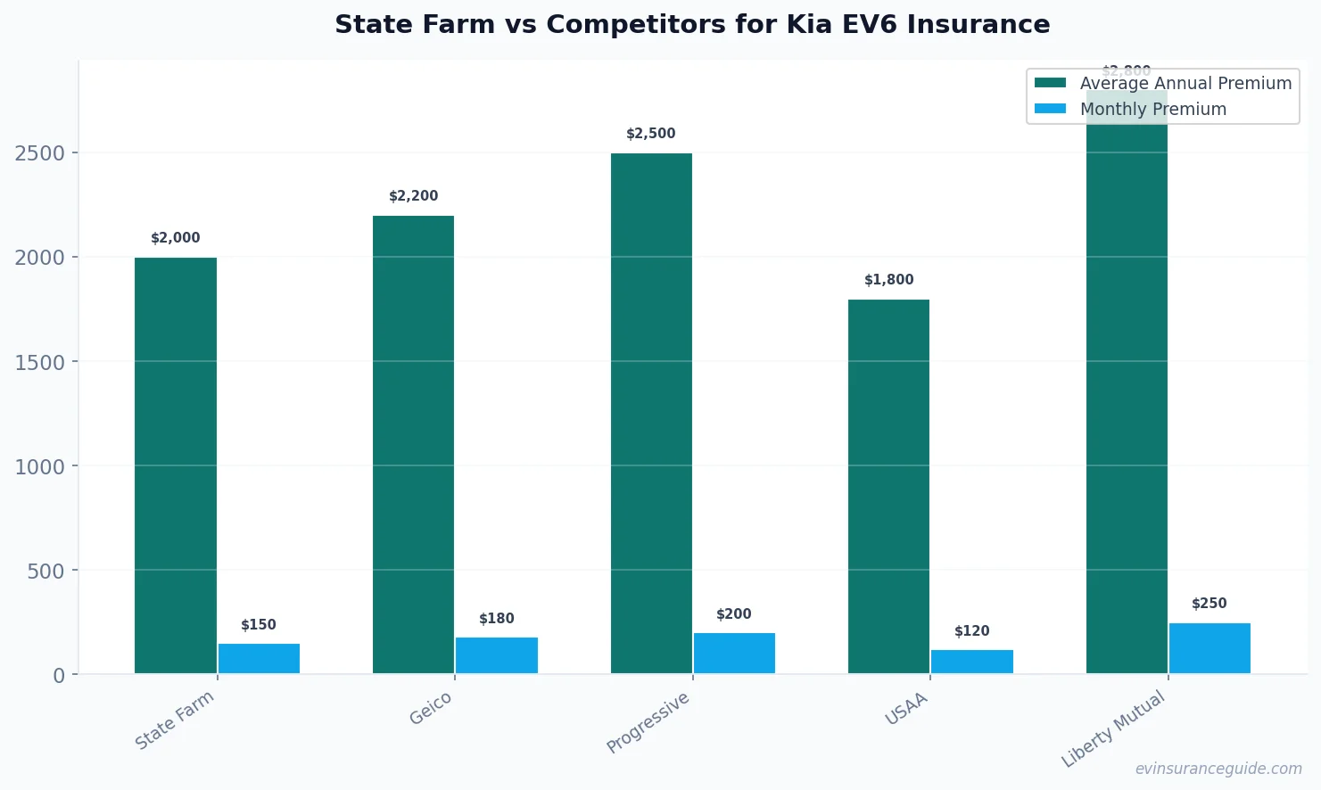 State Farm vs Competitors for Kia EV6 Insurance