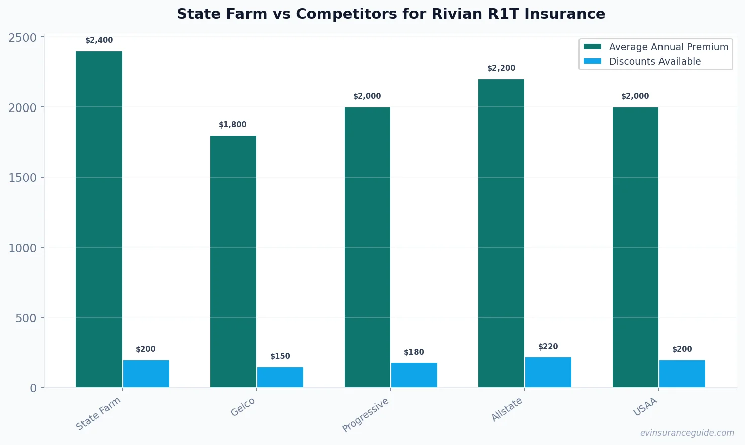 State Farm vs Competitors for Rivian R1T Insurance