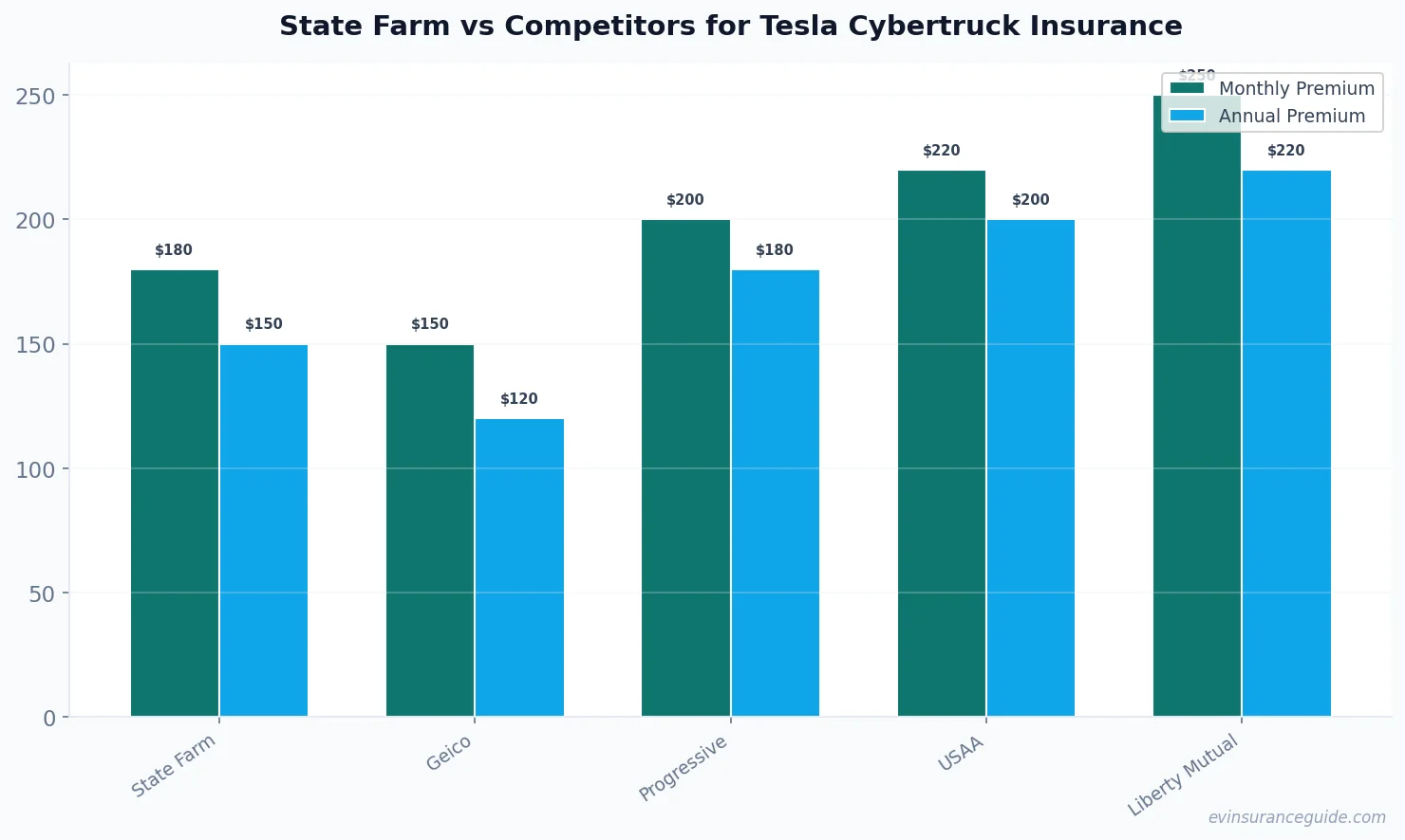 State Farm vs Competitors for Tesla Cybertruck Insurance
