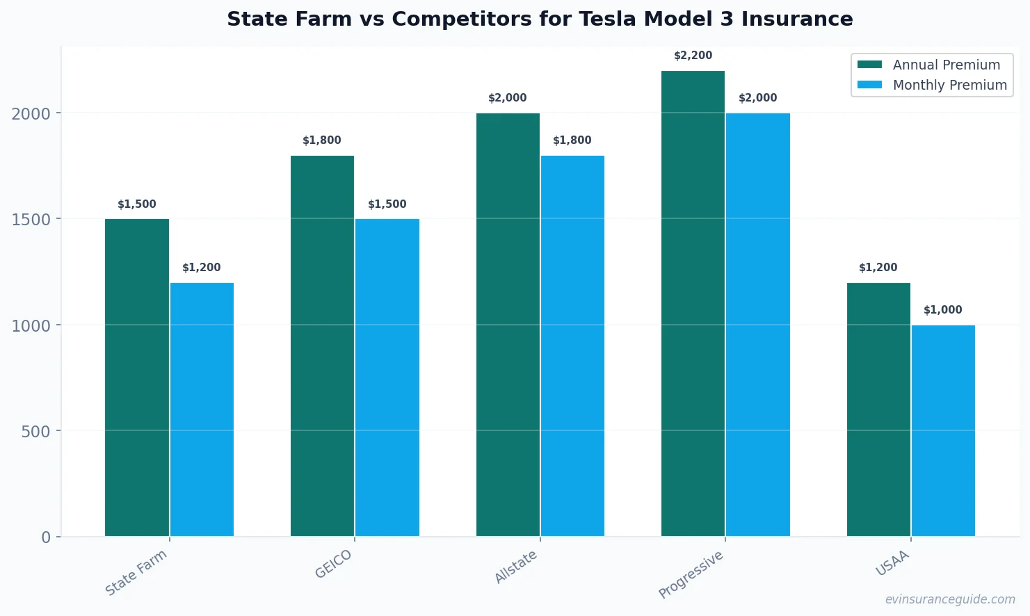 State Farm vs Competitors for Tesla Model 3 Insurance