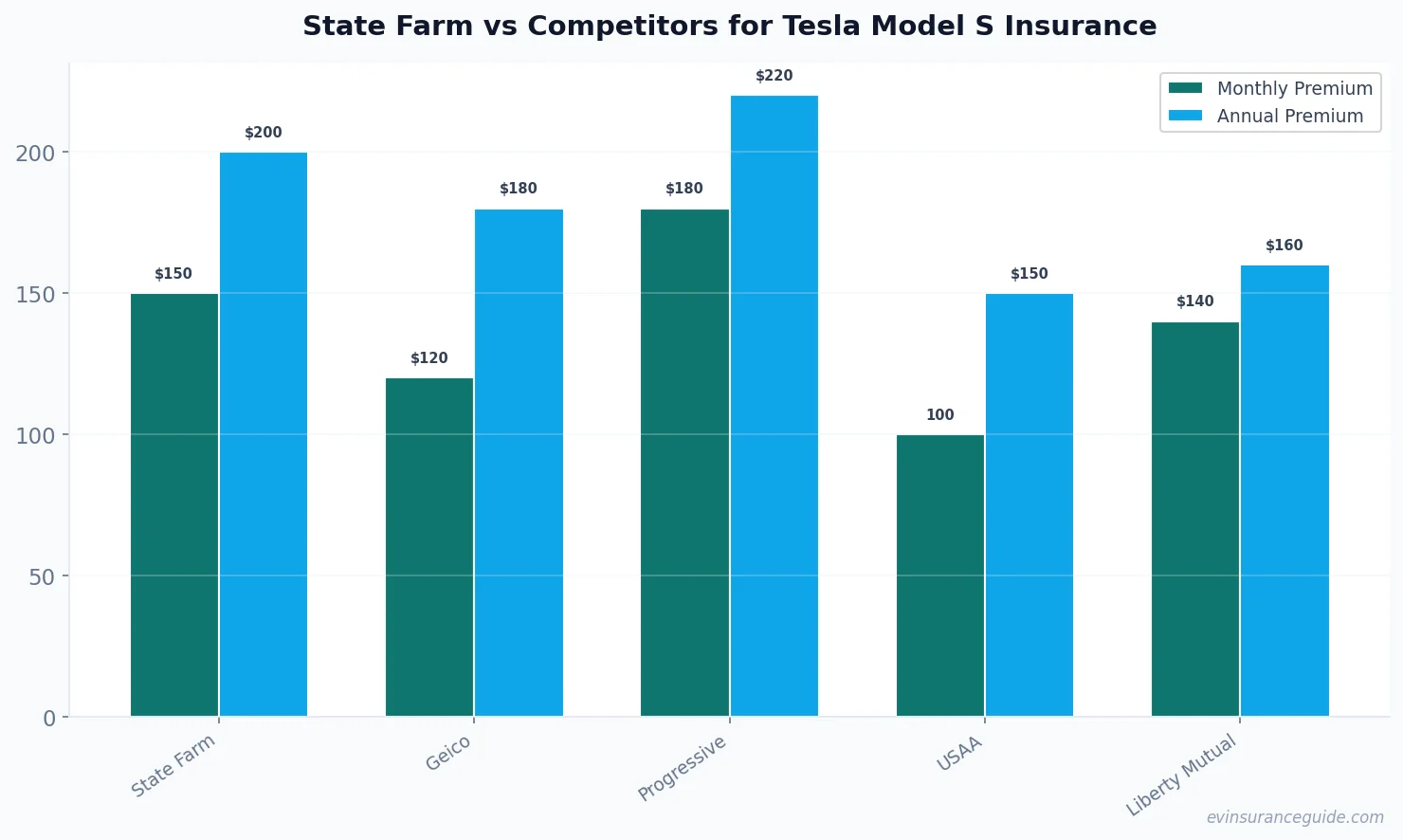State Farm vs Competitors for Tesla Model S Insurance