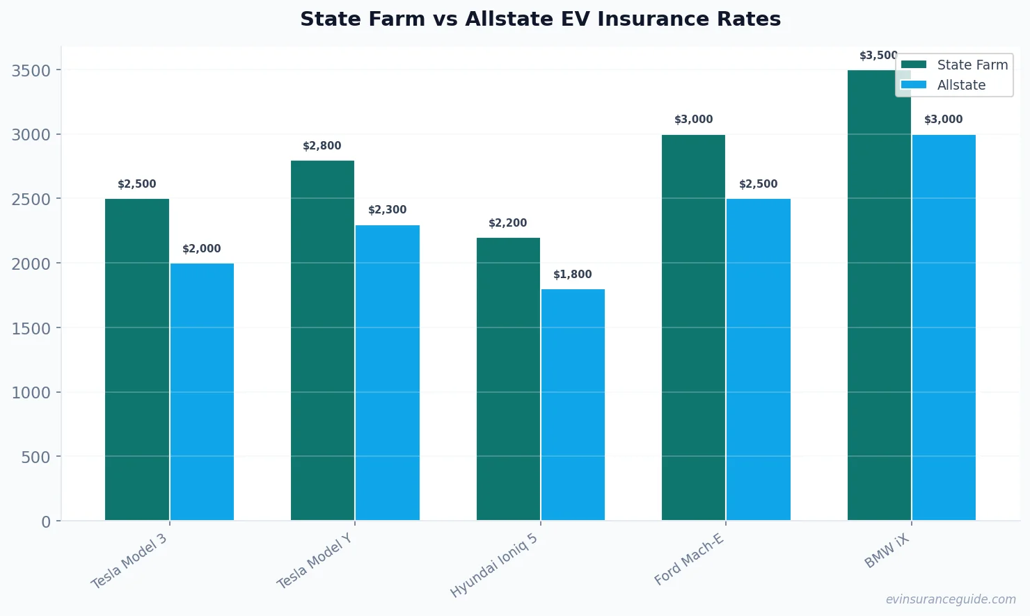 State Farm vs Allstate EV Insurance Rates