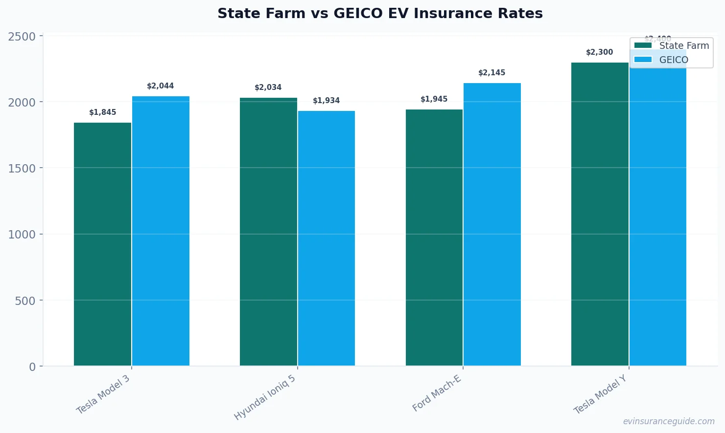 State Farm vs GEICO EV Insurance Rates