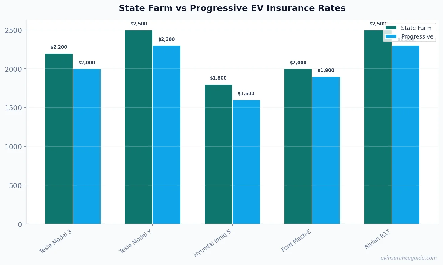 State Farm vs Progressive EV Insurance Rates