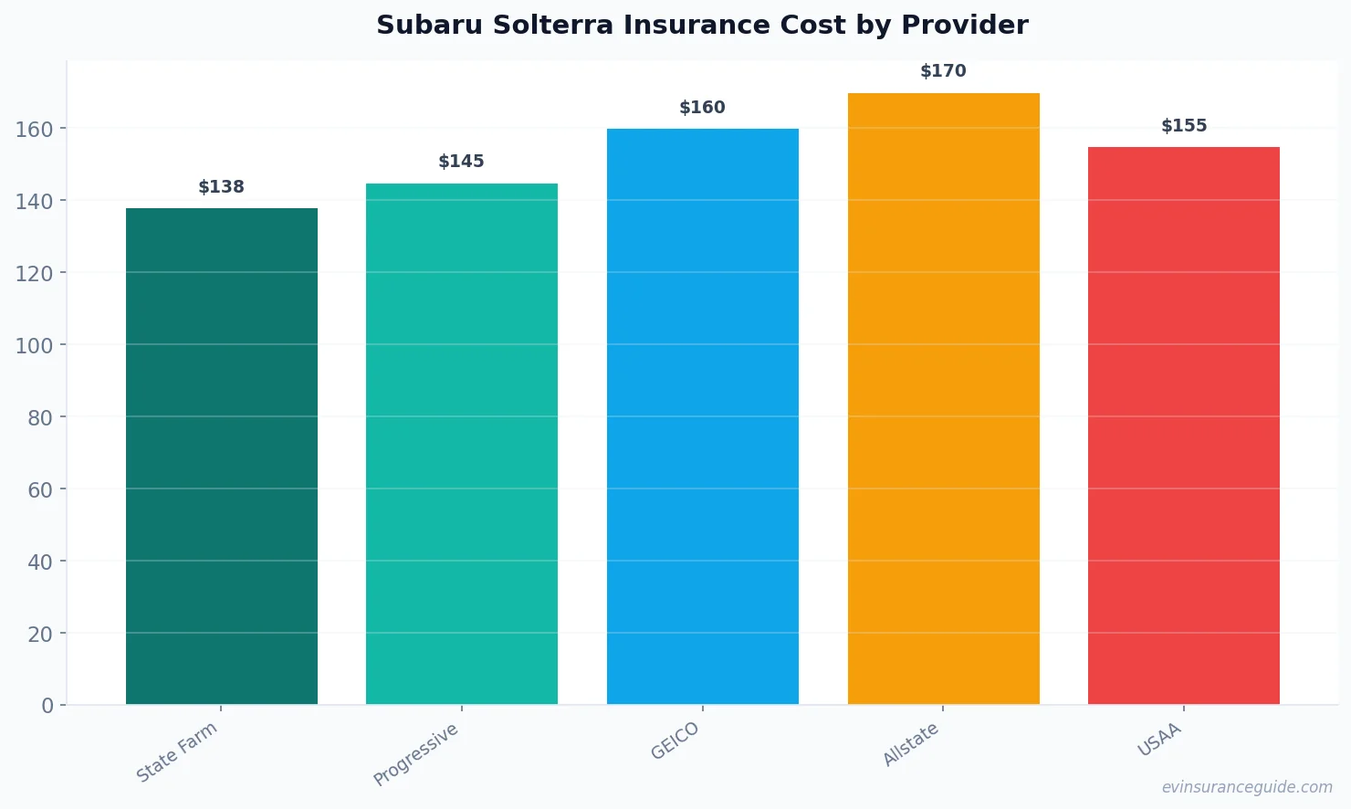 Subaru Solterra Insurance Cost by Provider