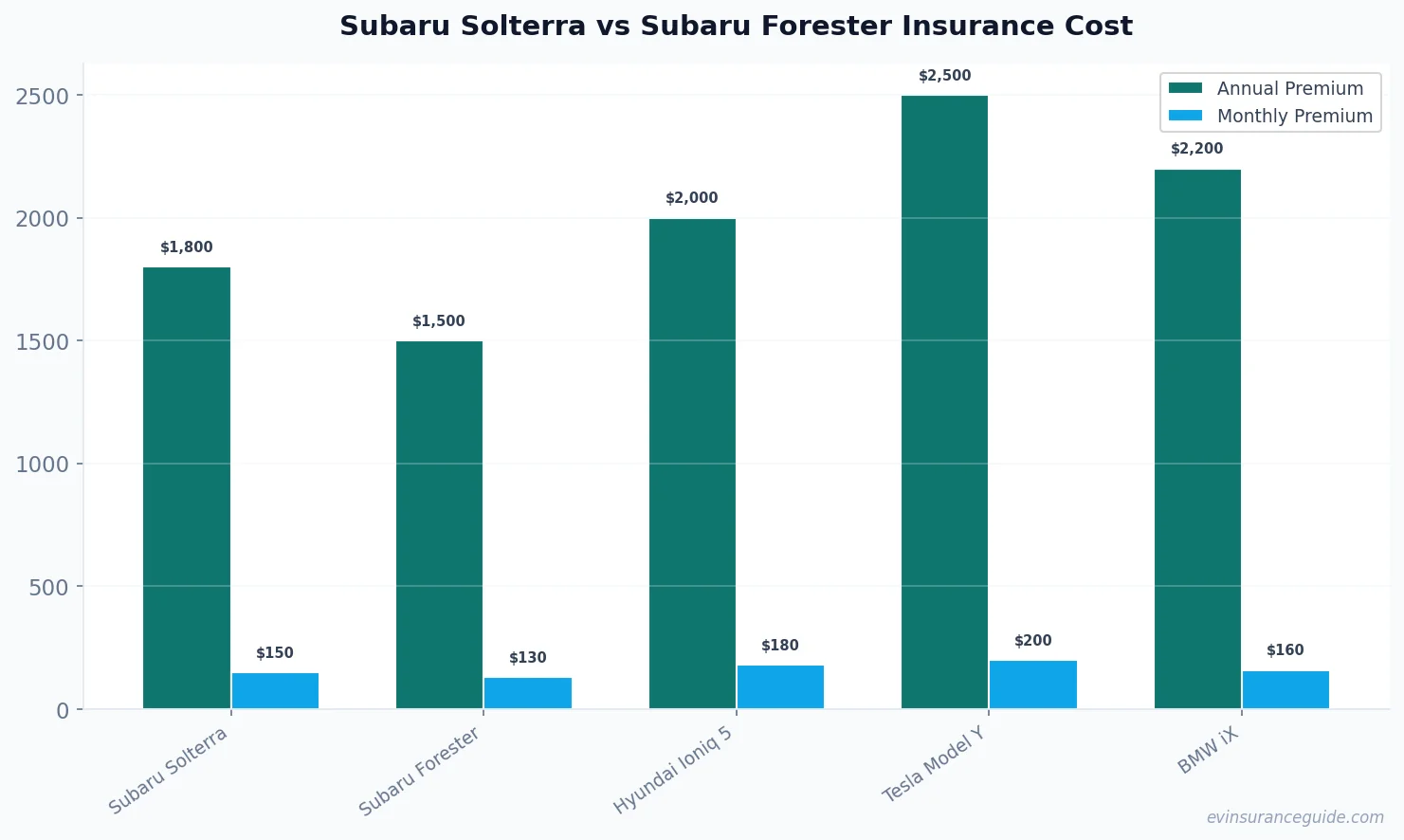 Subaru Solterra vs Subaru Forester Insurance Cost