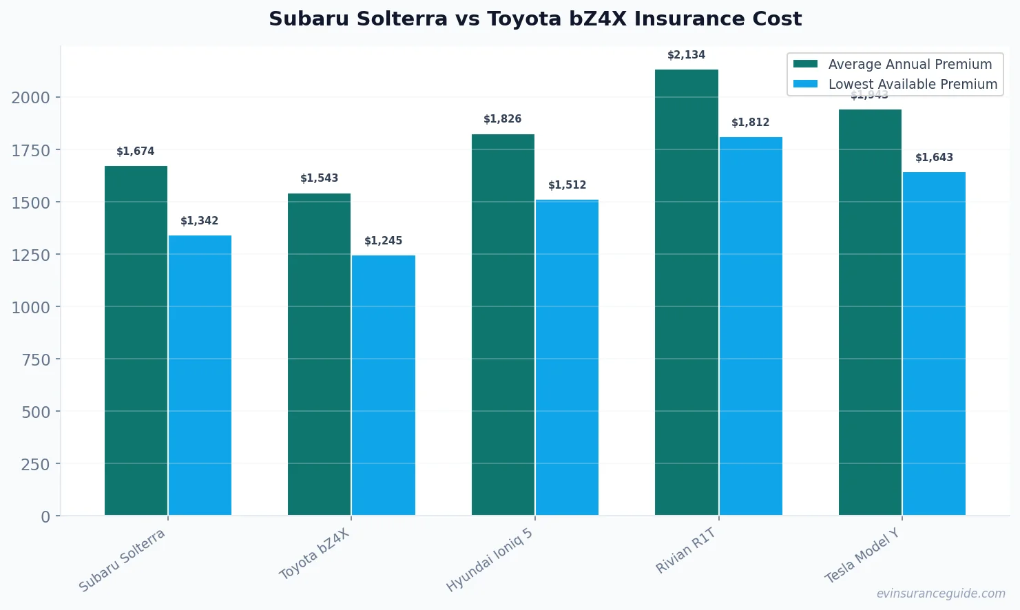 Subaru Solterra vs Toyota bZ4X Insurance Cost