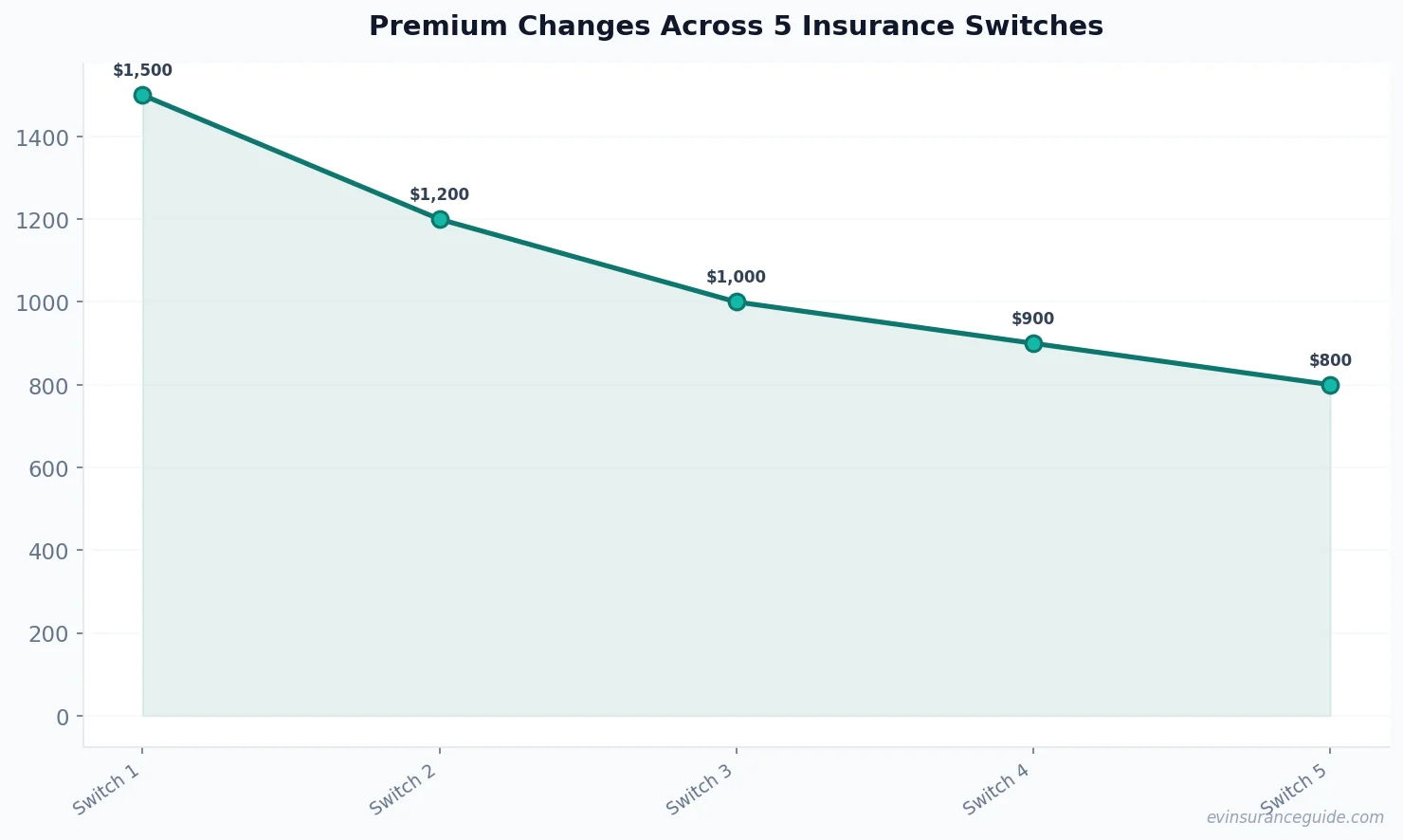 Premium Changes Across 5 Insurance Switches