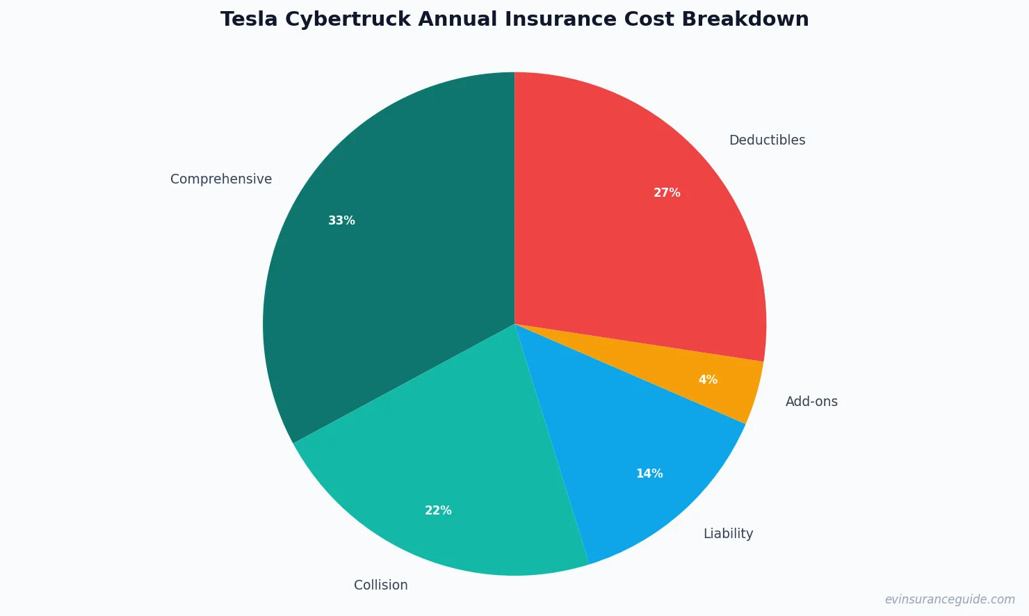 Tesla Cybertruck Annual Insurance Cost Breakdown