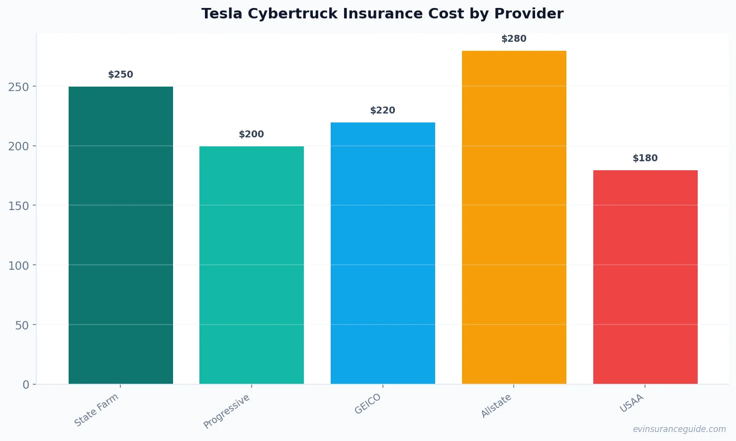 Tesla Cybertruck Insurance Cost by Provider