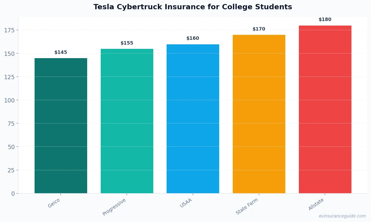 Tesla Cybertruck Insurance for College Students