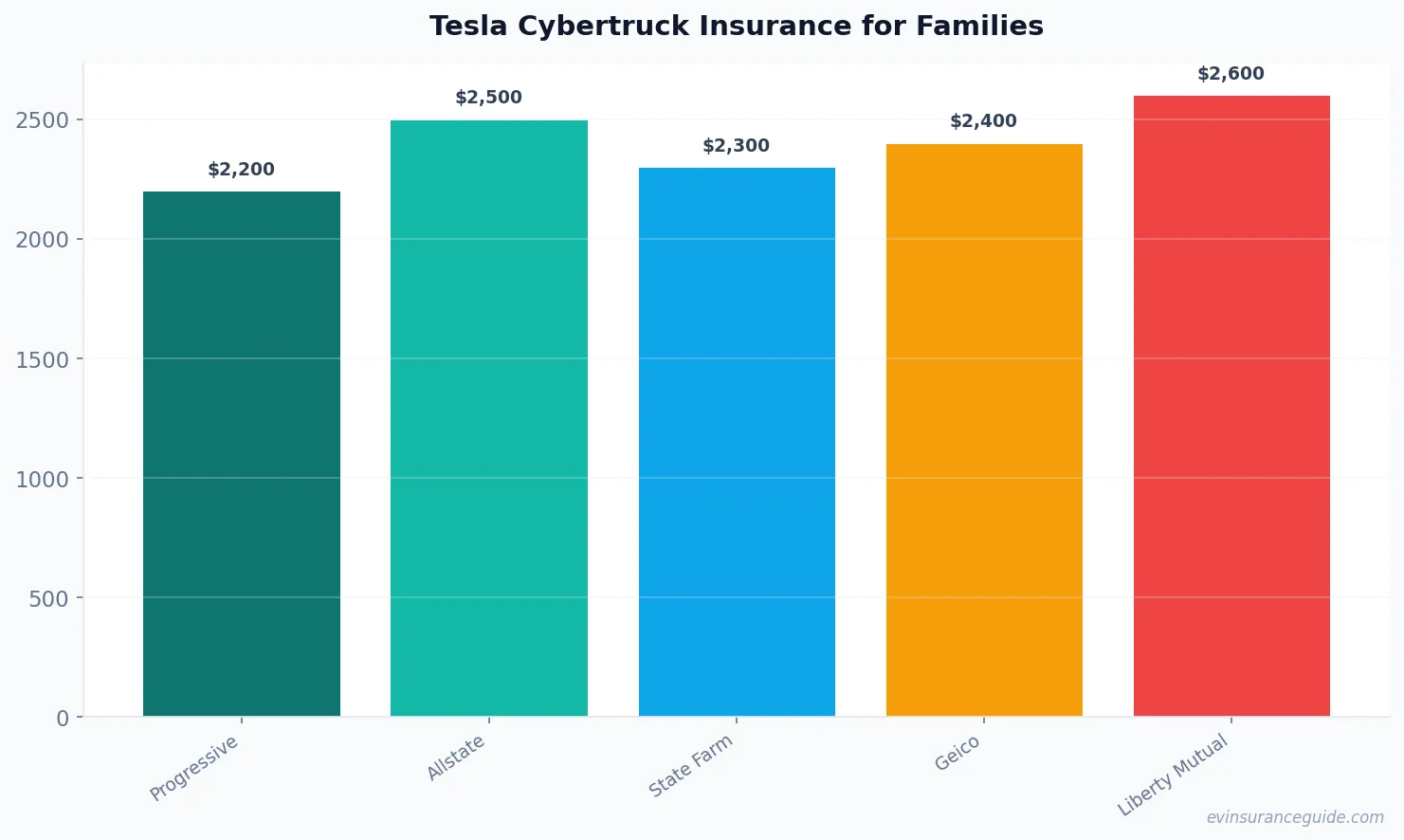 Tesla Cybertruck Insurance for Families
