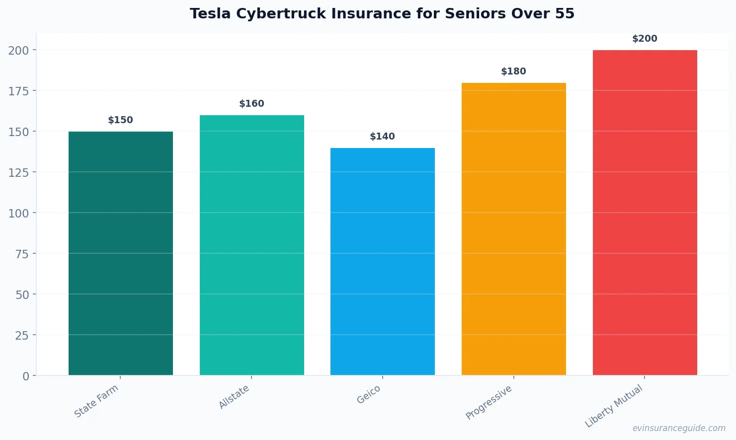 Tesla Cybertruck Insurance for Seniors Over 55