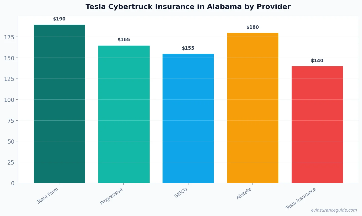 Tesla Cybertruck Insurance in Alabama by Provider