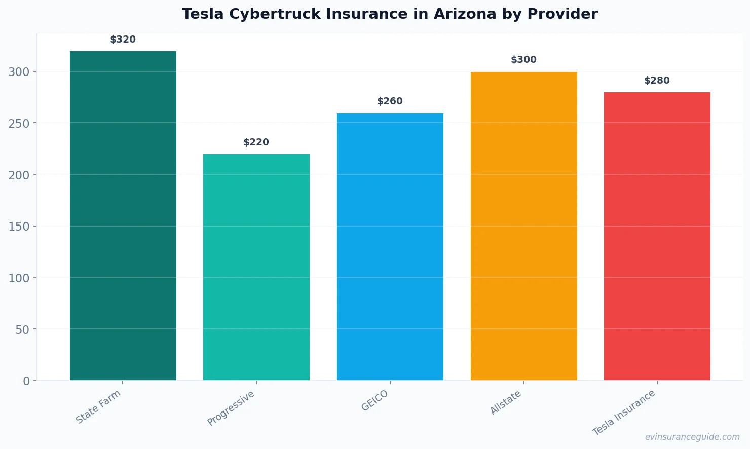 Tesla Cybertruck Insurance in Arizona by Provider