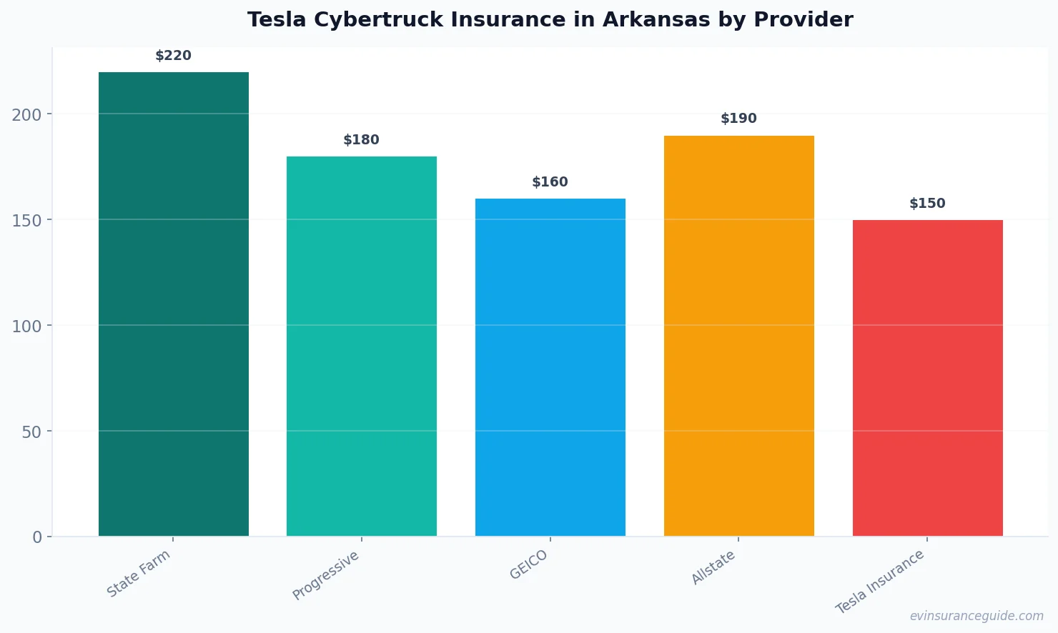 Tesla Cybertruck Insurance in Arkansas by Provider