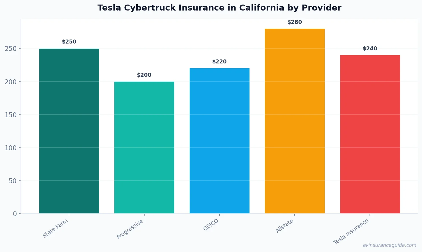 Tesla Cybertruck Insurance in California by Provider