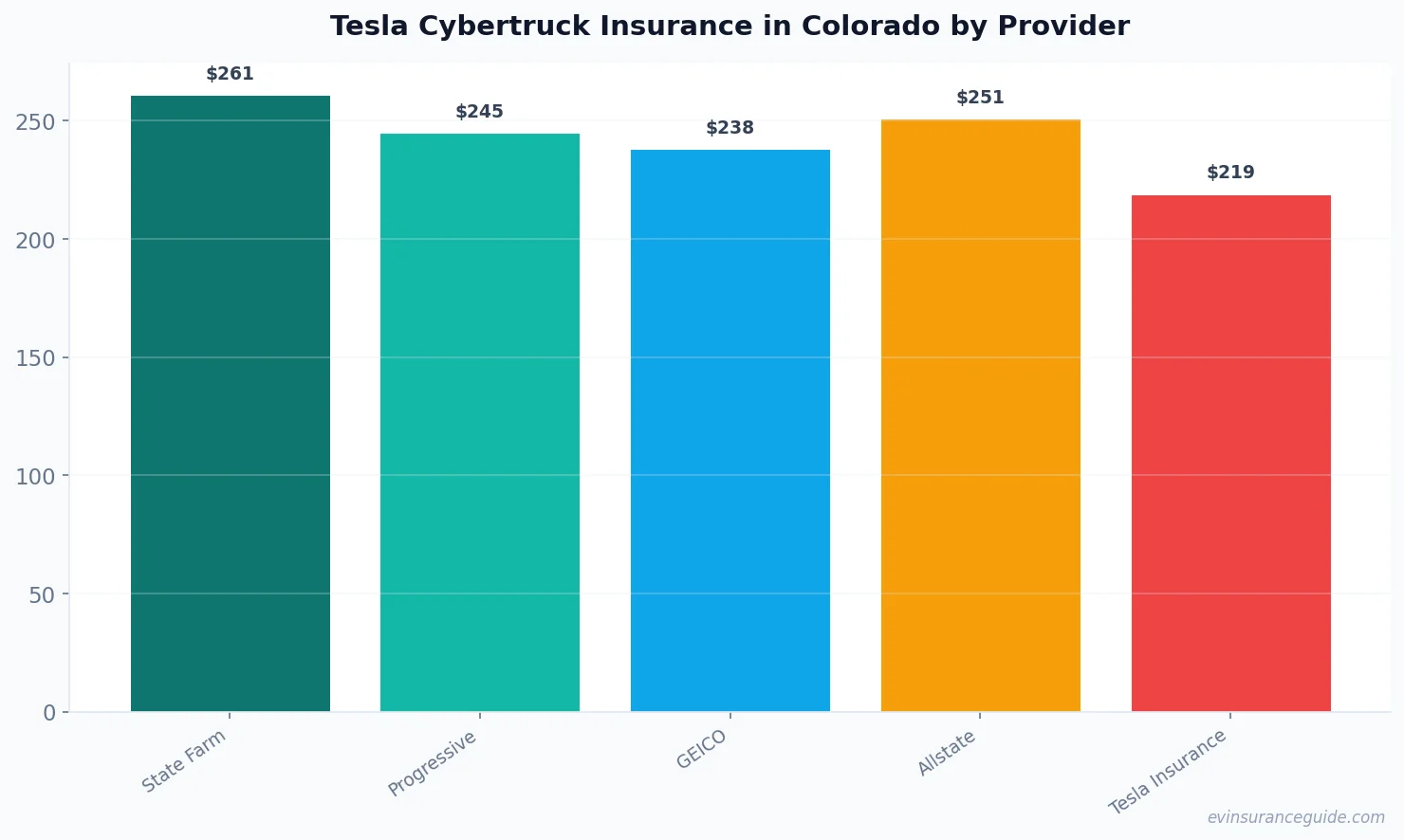 Tesla Cybertruck Insurance in Colorado by Provider