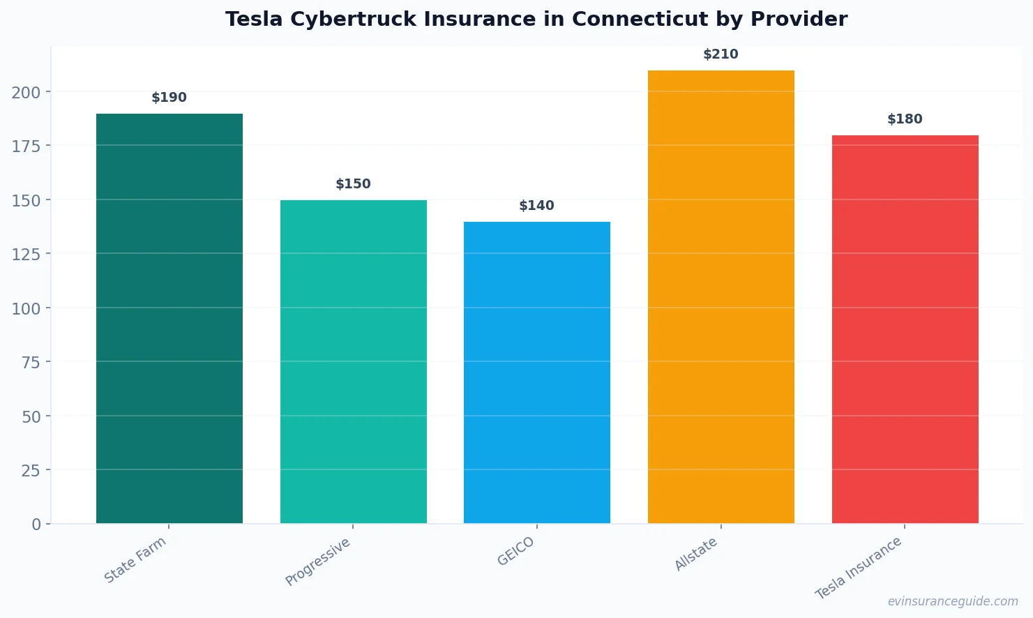 Tesla Cybertruck Insurance in Connecticut by Provider