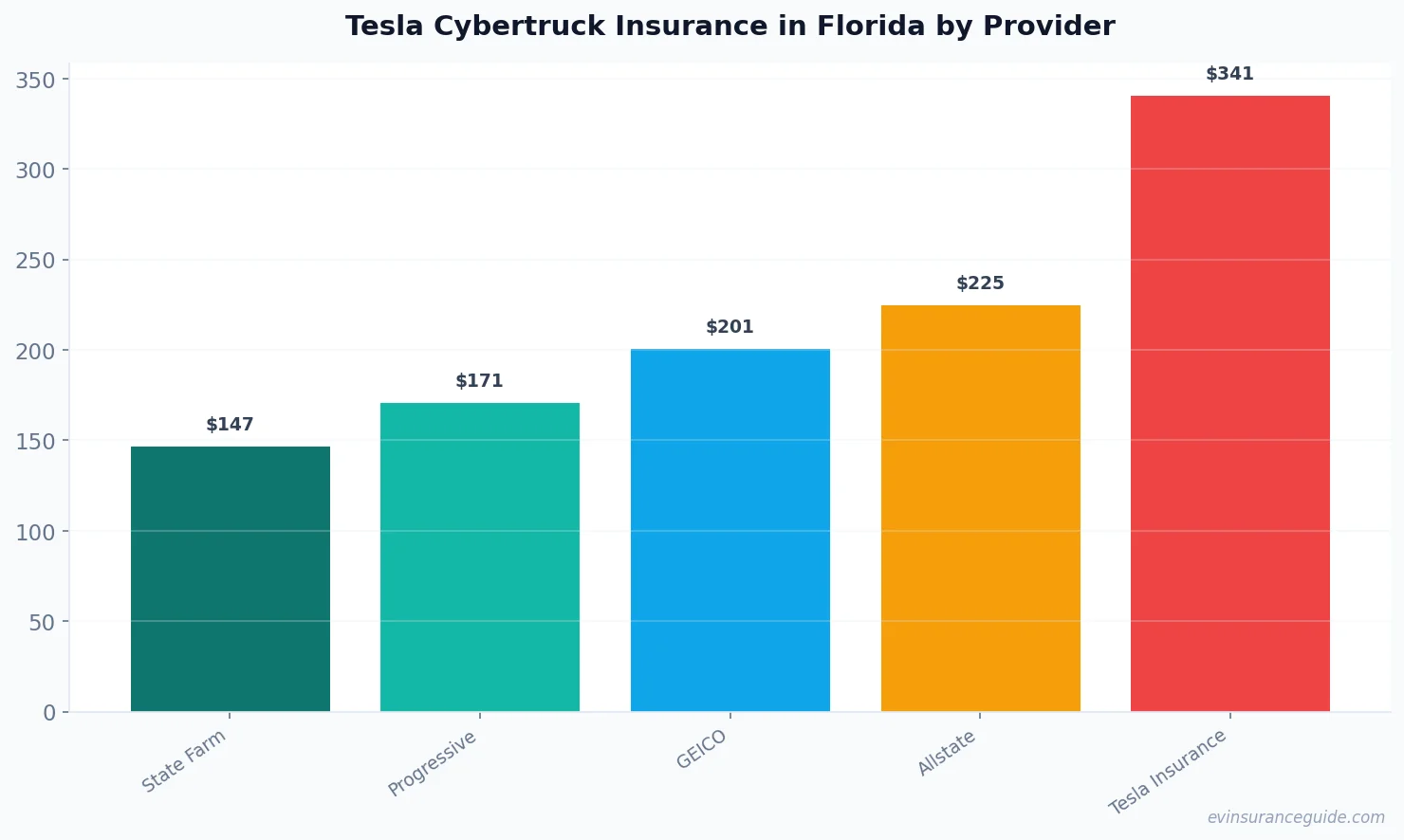 Tesla Cybertruck Insurance in Florida by Provider