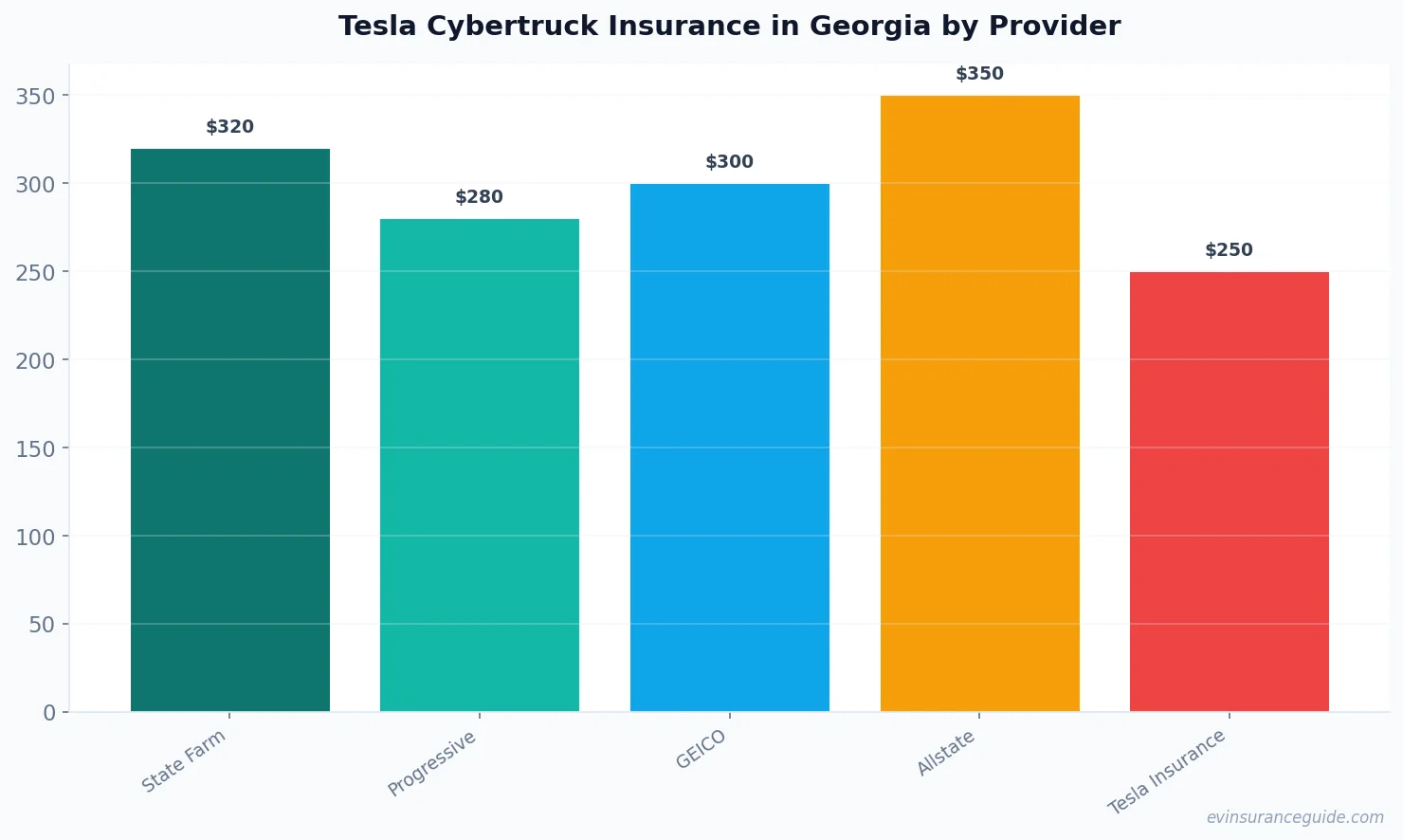 Tesla Cybertruck Insurance in Georgia by Provider